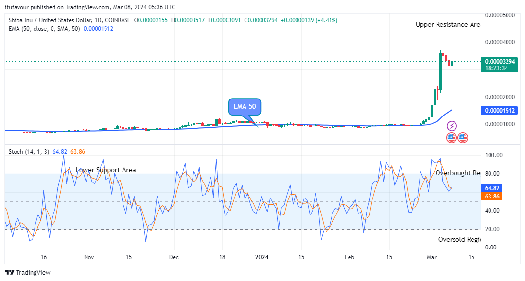 Shiba Inu (SHIBUSD) Keeps Strong above the Supply Levels