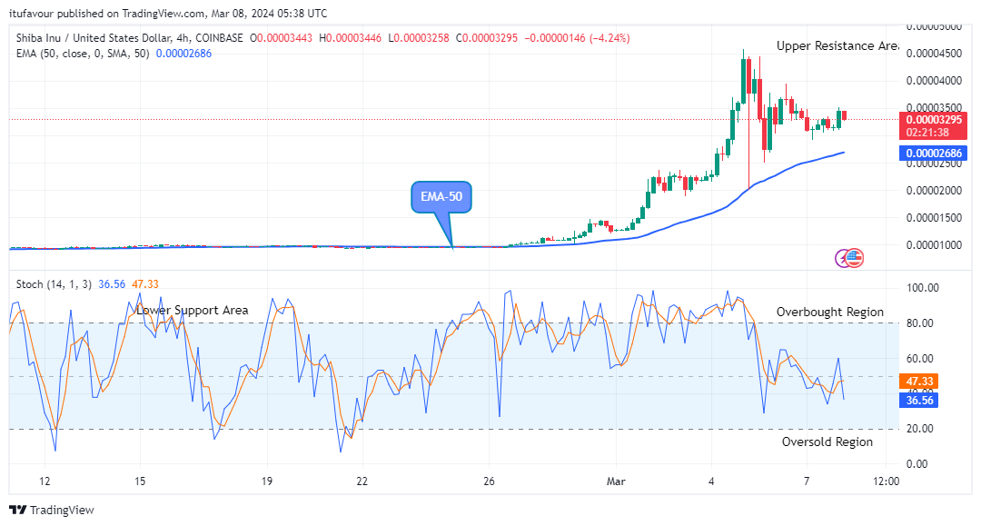 Shiba Inu (SHIBUSD) Keeps Strong above the Supply Levels