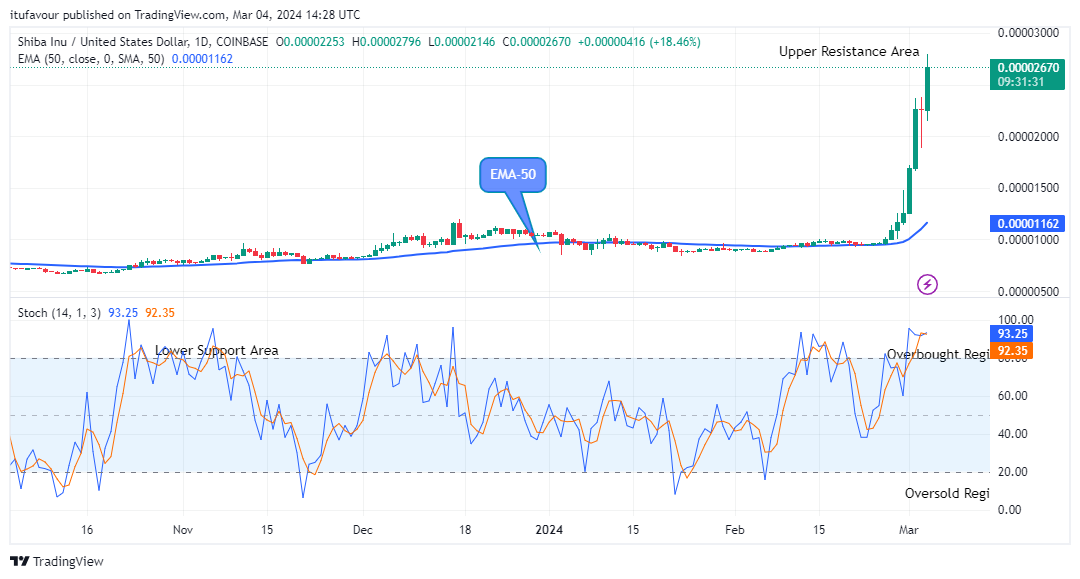Shiba-Inu (SHIBUSD) Price is Negotiating the $0.0000300 Upper Resistance Level