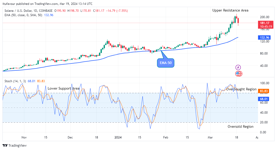 Solana (SOLUSD) Price to Grow More