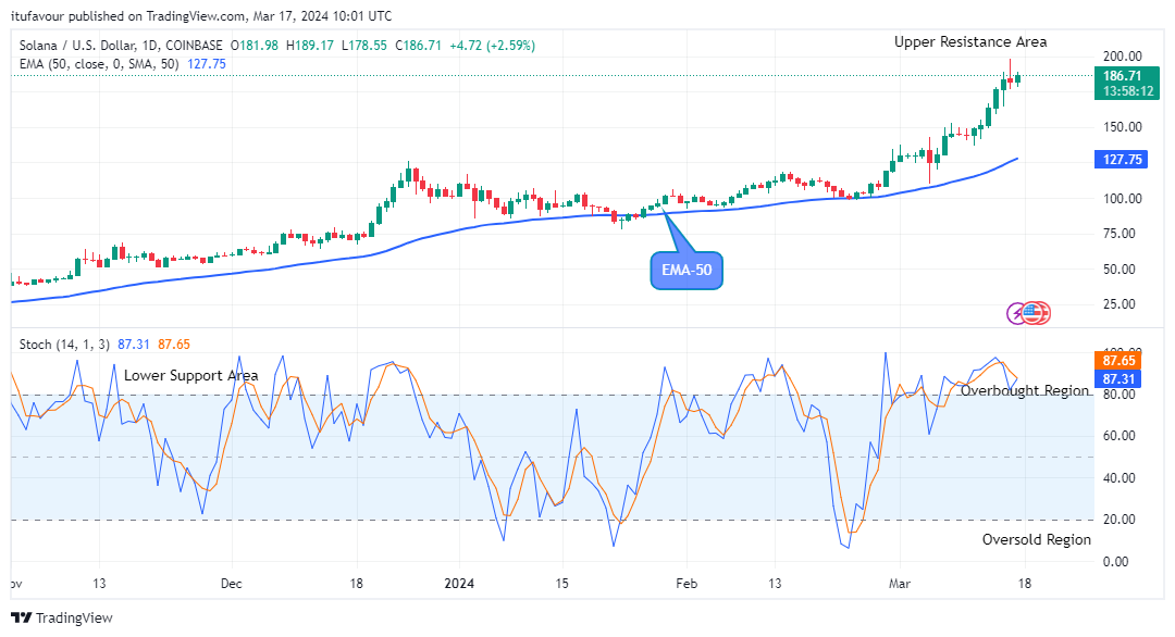 Solana (SOLUSD) Price Remains Firm above the Supply Trend Levels