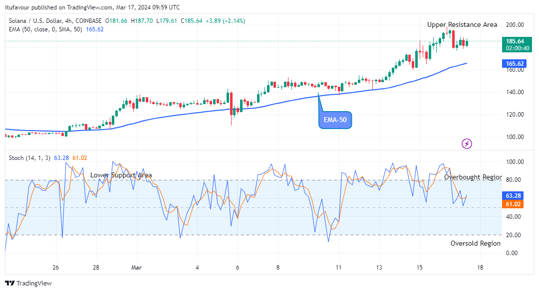 Solana (SOLUSD) Price Remains Firm above the Supply Trend Levels