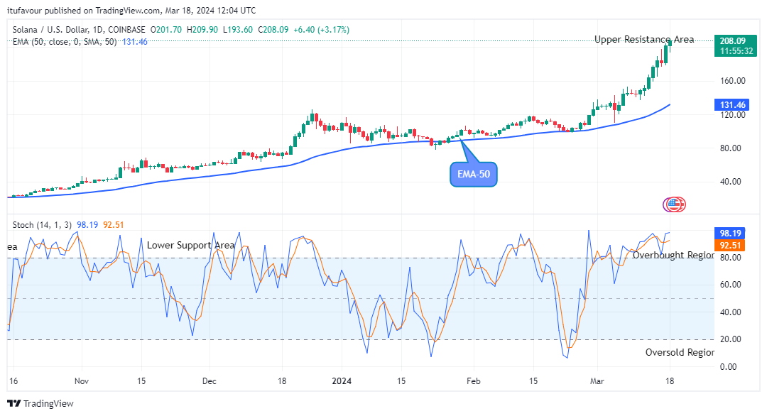 Solana (SOLUSD) Price May Reach the High of $220.00 Value