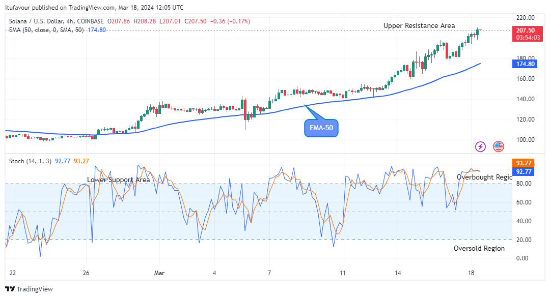 Solana (SOLUSD) Price May Reach the High of $220.00 Value