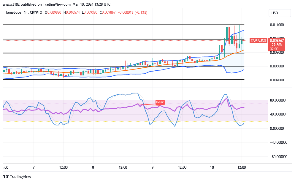 Tamadoge (TAMA/USD) Price Gets Increases, Testing $0.011