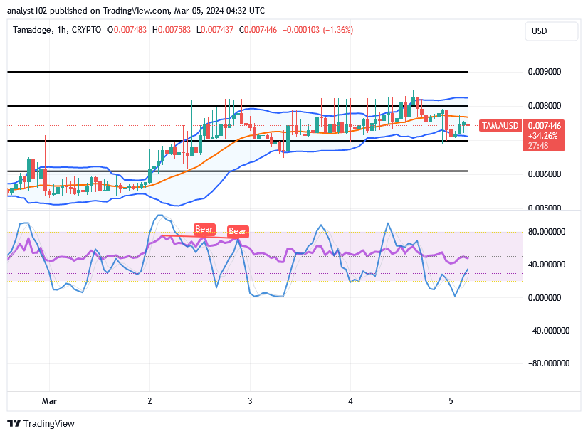 Tamadoge (TAMA/USD) Price Reverses, Conjecturing a Support