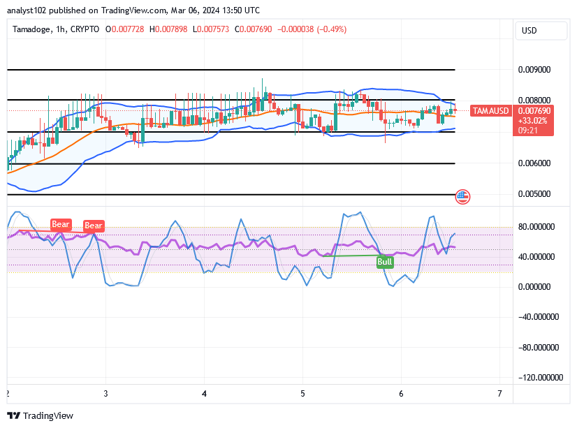 Tamadoge (TAMA/USD) Market Is Erratic, Holding Rise Signals