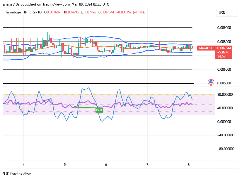 Tamadoge (TAMA/USD) Price Slows Actions, Conjecturing Spikes