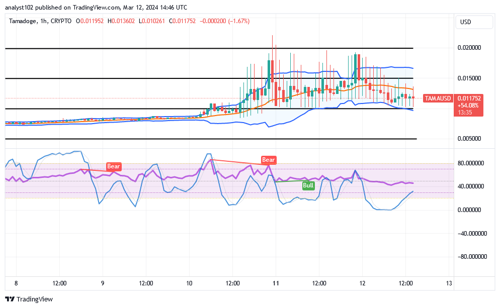 Tamadoge (TAMA/USD) Price Is Unsteady, Holding Bounces Index