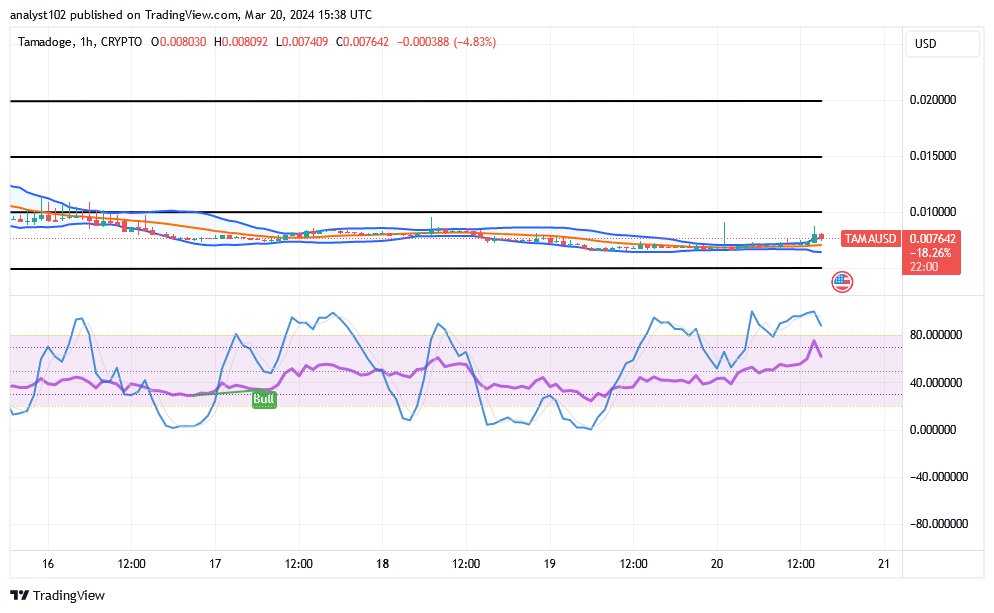 Tamadoge (TAMA/USD) Price Waves Low, Rebuilding a Rise Sign