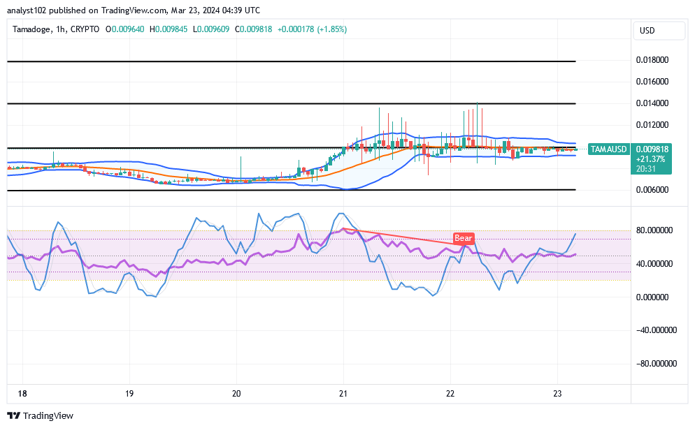 Tamadoge (TAMA/USD) Price Has Spiral Signs, Contriving Bases