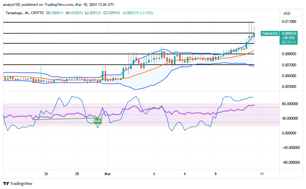 Tamadoge (TAMA/USD) Price Gets Increases, Testing $0.011
