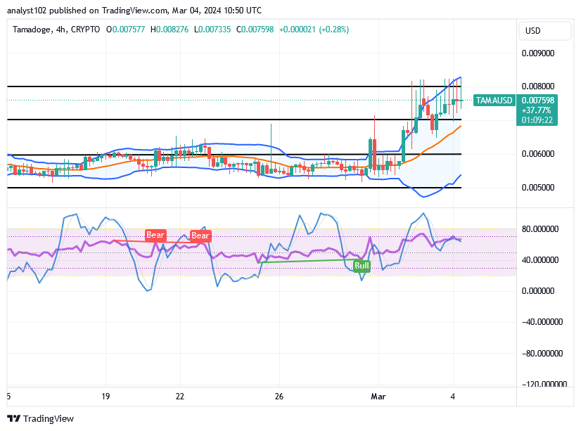 Tamadoge (TAMA/USD) Trade Touches $0.008, Setting Bounces