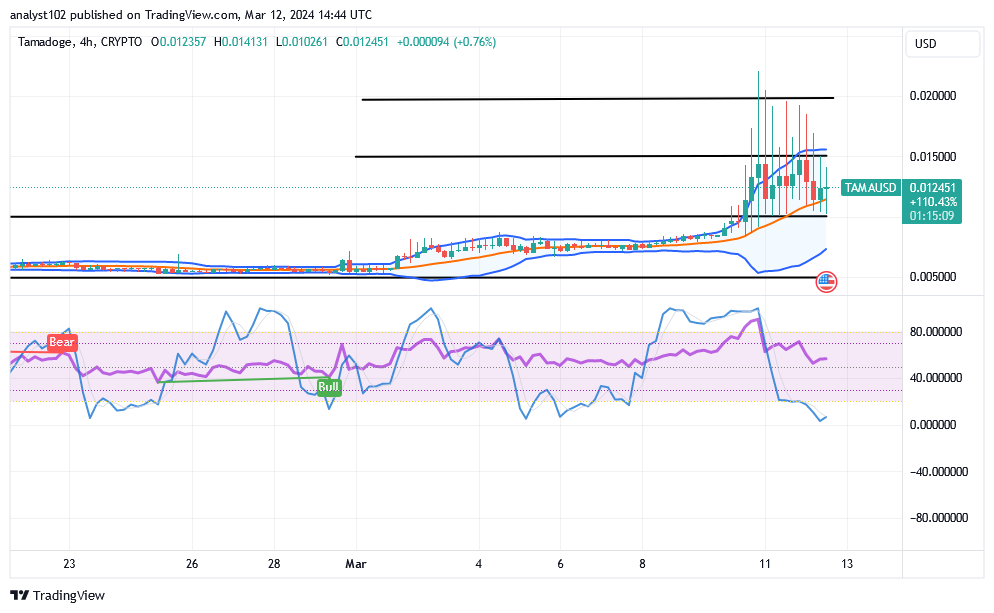 Tamadoge (TAMA/USD) Price Is Unsteady, Holding Bounces Index