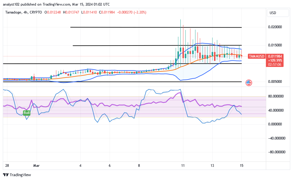 Tamadoge (TAMA/USD) Price Is in Sideways, Building Swing Highs