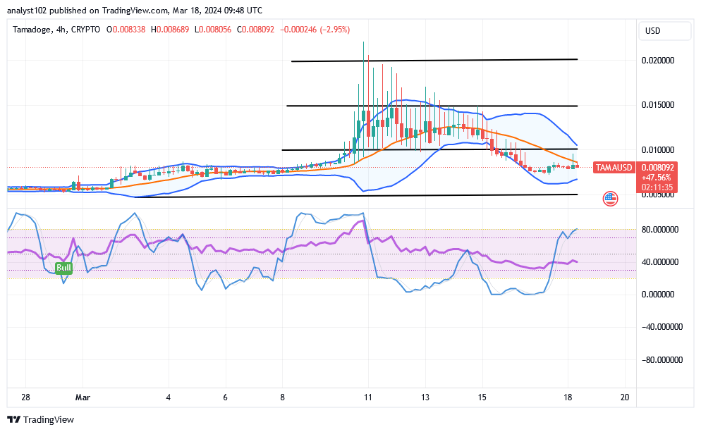 Tamadoge (TAMA/USD) Trade Retraces, Displaying Hike Signs