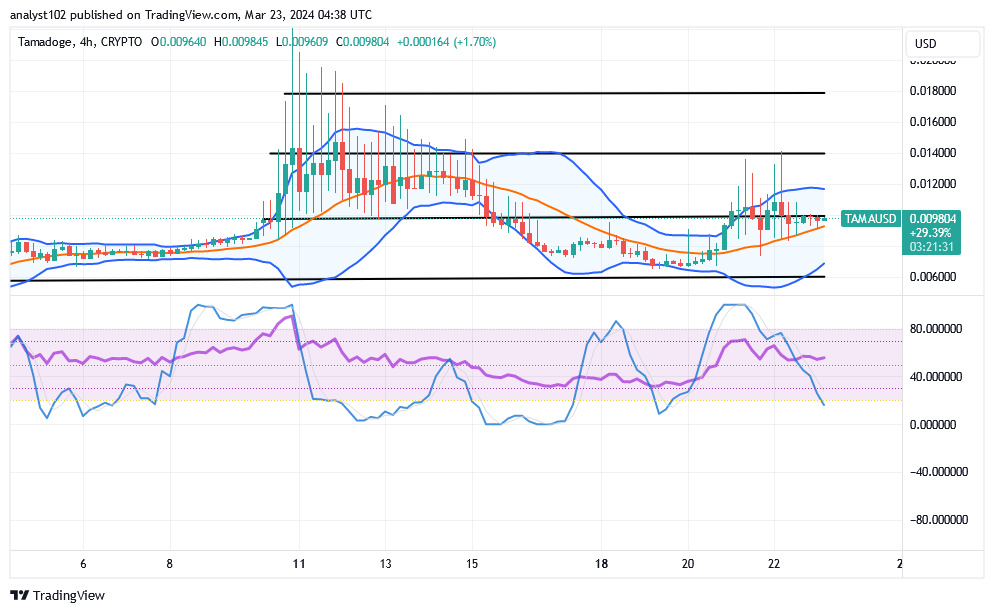 Tamadoge (TAMA/USD) Price Has Spiral Signs, Contriving Bases