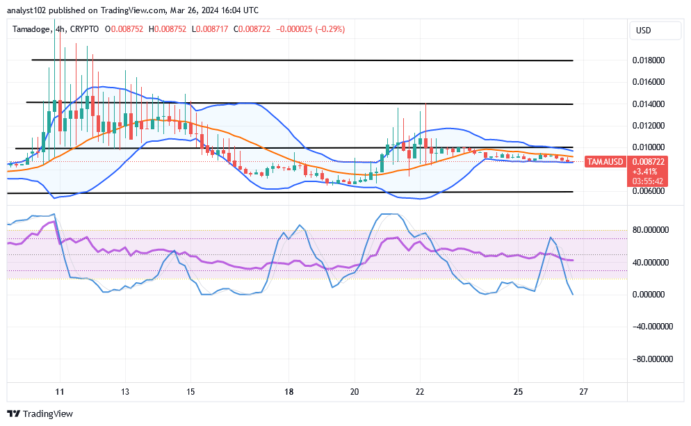 Tamadoge (TAMA/USD) Prices Possess a Base, Making Spikes