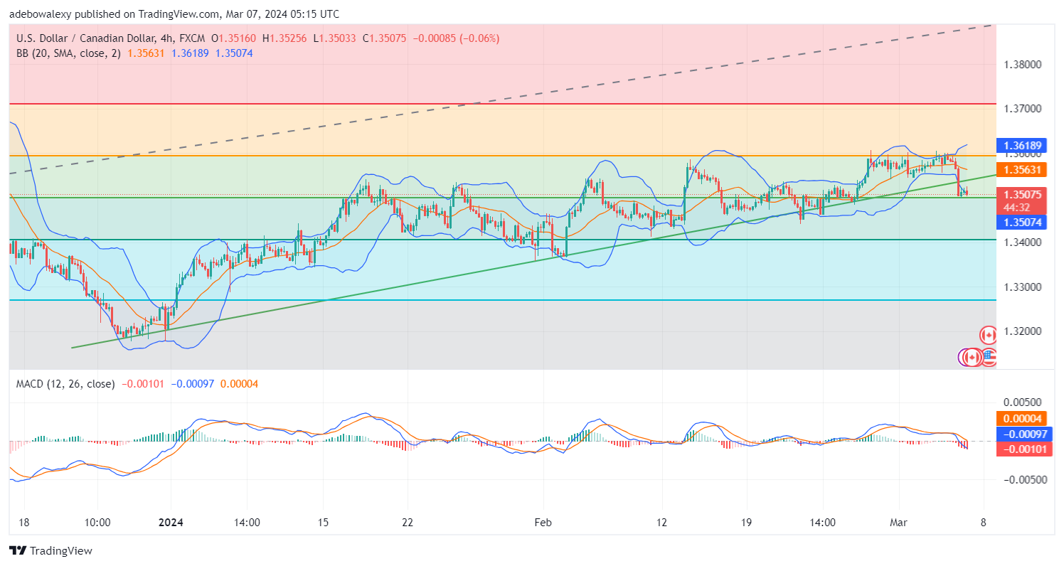 USDCAD Eyes Support at the 50 Fibonacci Retracement Level