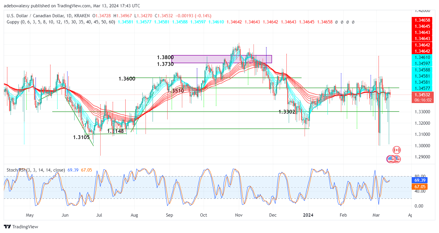USDCAD Continues to Consolidate Sideways Below the 1.3510 Mark