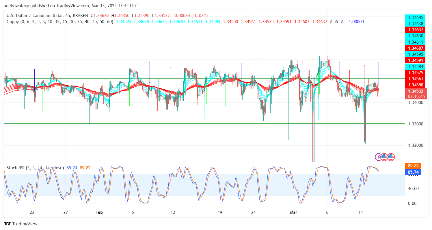 USDCAD Continues to Consolidate Sideways Below the 1.3510 Mark