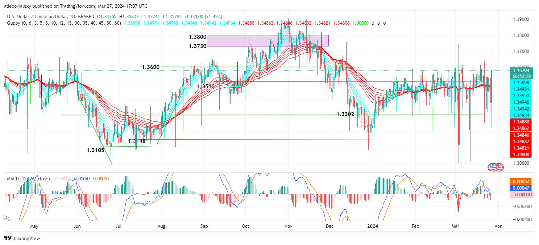 USDCAD Pumps as the Canadian Shows Signs of Weakness