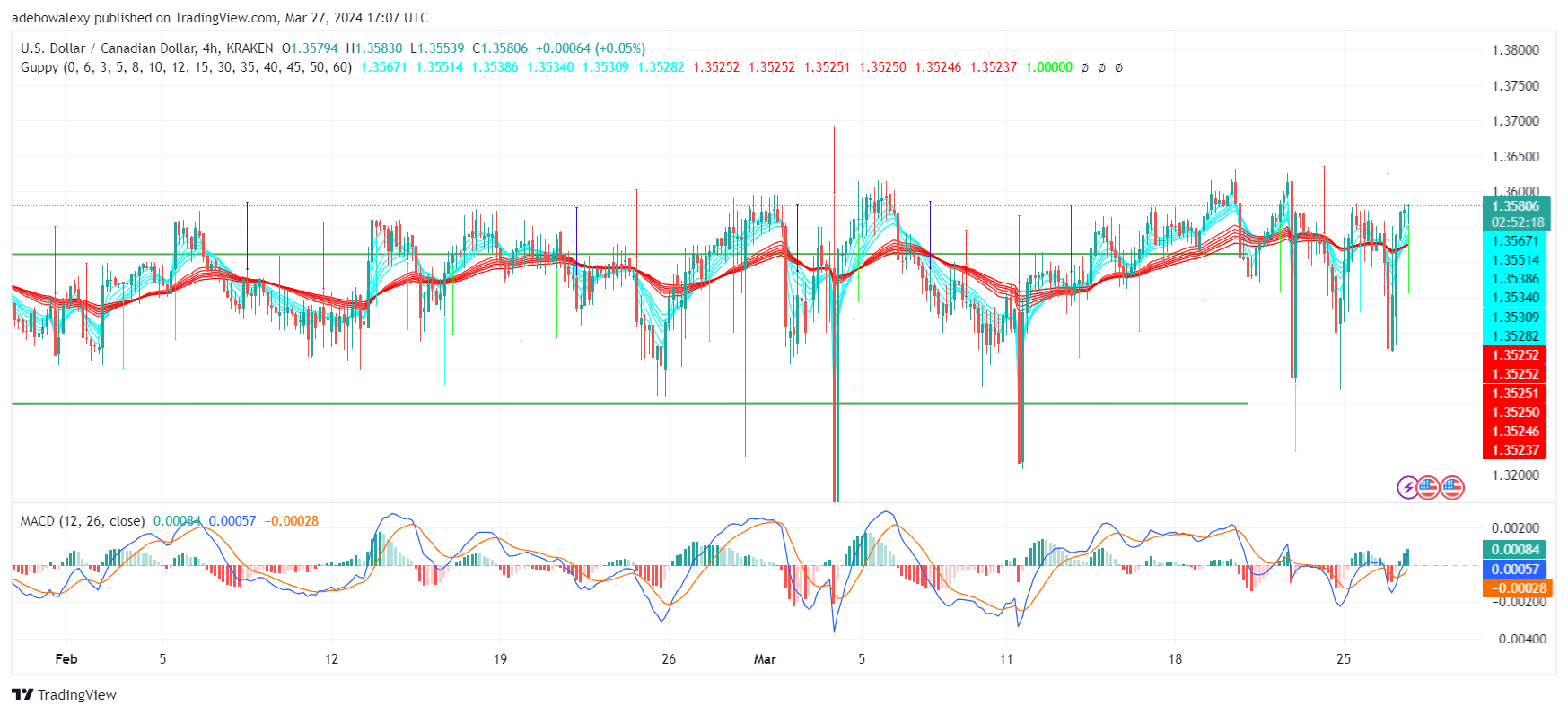 USDCAD Pumps as the Canadian Shows Signs of Weakness