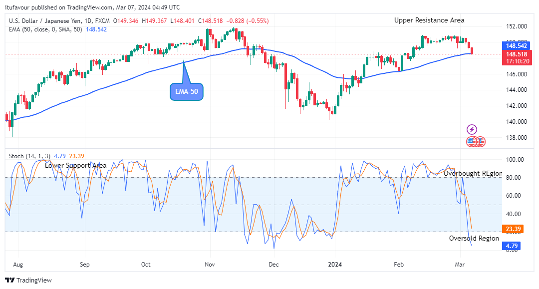 USDJPY Price May Experience a Reversal at the $148.40 Support Level