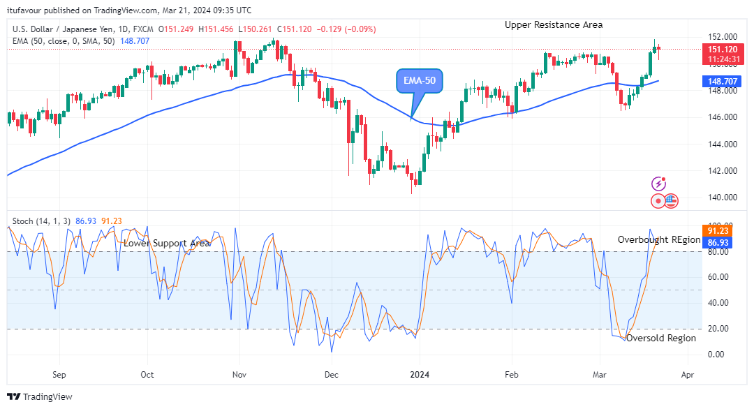 USDJPY: Price May Slide below the $140.79 Value