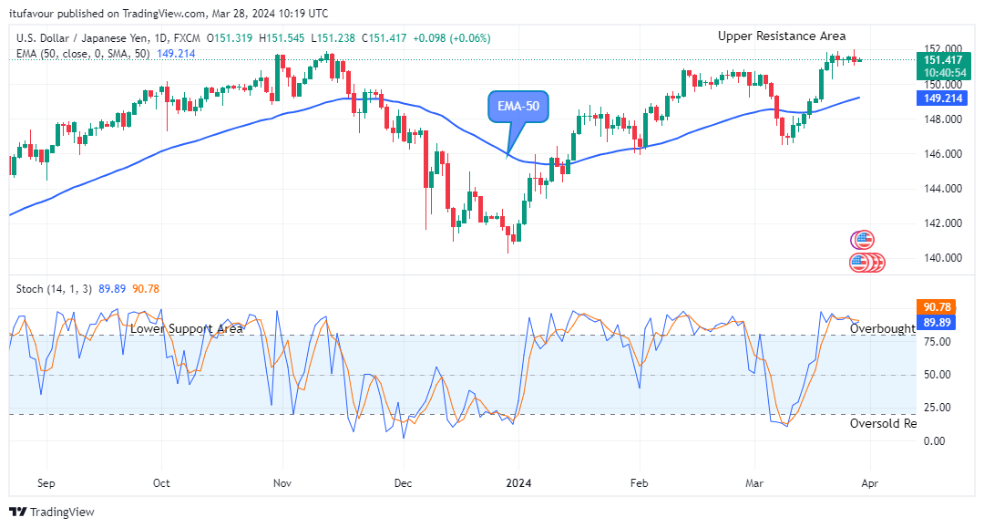 USDJPY: Price Remains in a Bullish Trend