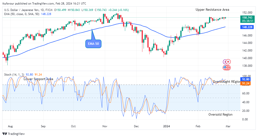 USDJPY: Price is offering a Potential Buy Opportunity