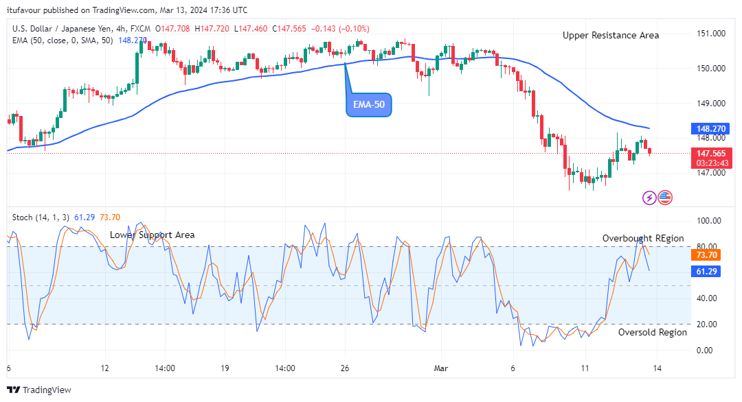 USDJPY: May Decline Further to $140.00 Support Level