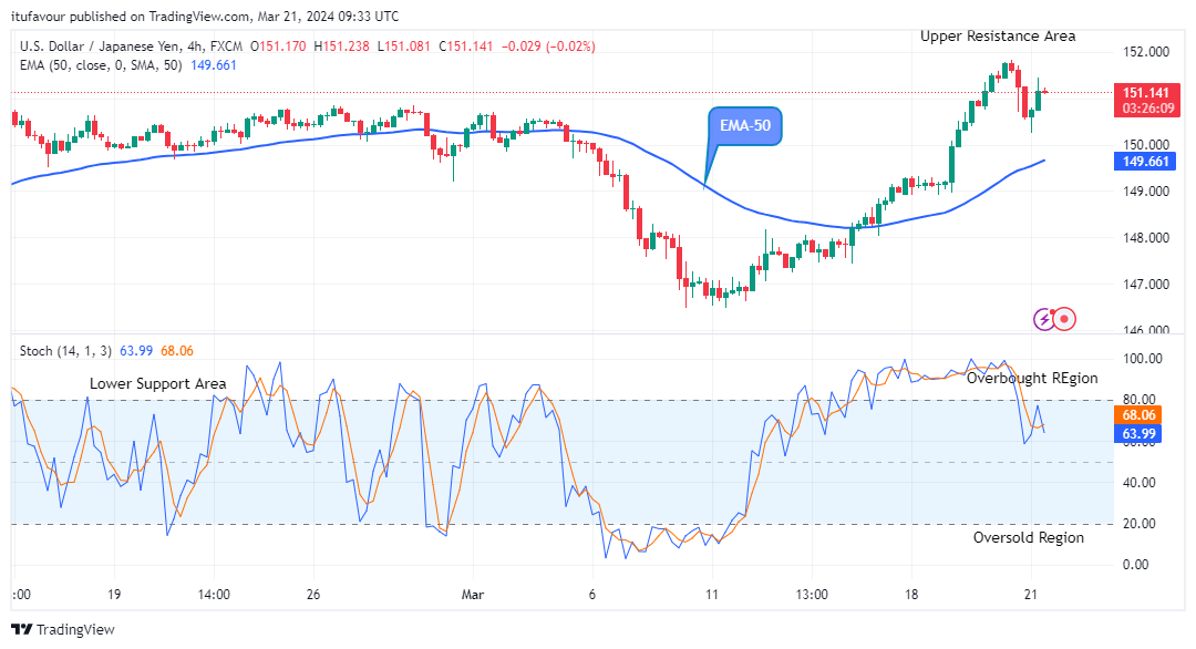 USDJPY: Price May Slide below the $140.79 Value