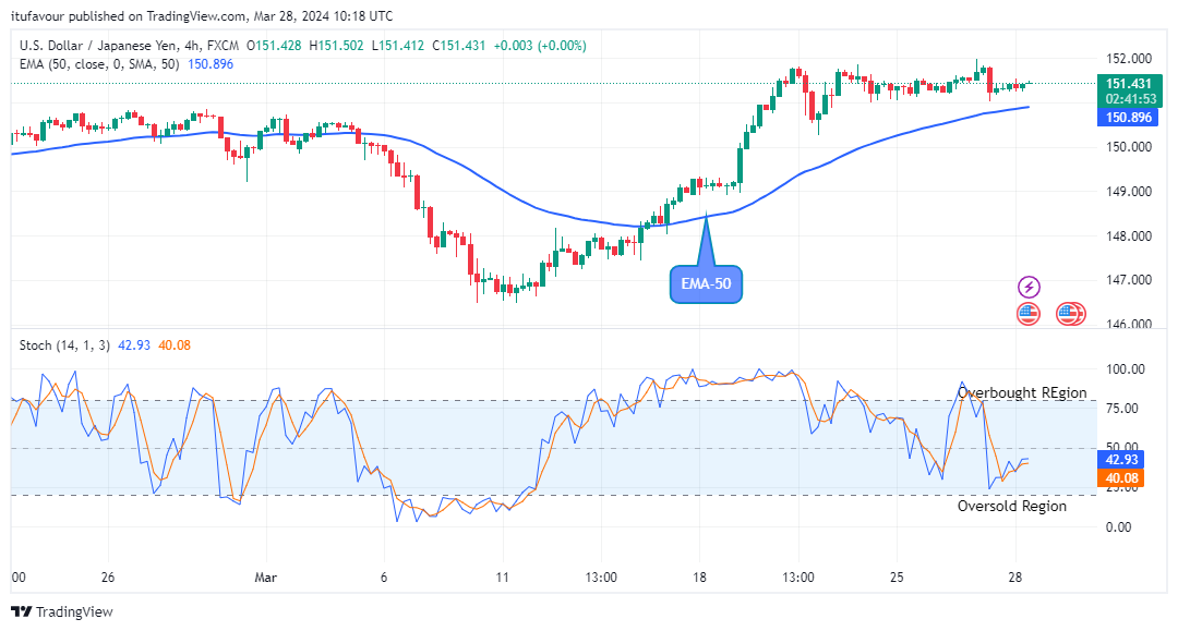 USDJPY: Price Remains in a Bullish Trend