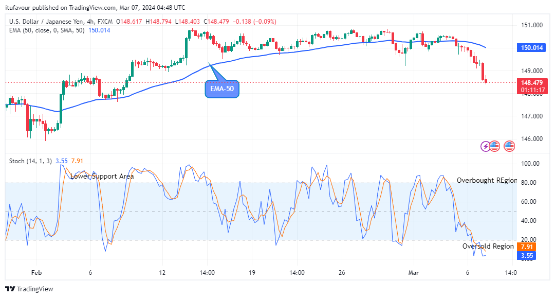 USDJPY Price May Experience a Reversal at the $148.40 Support Level