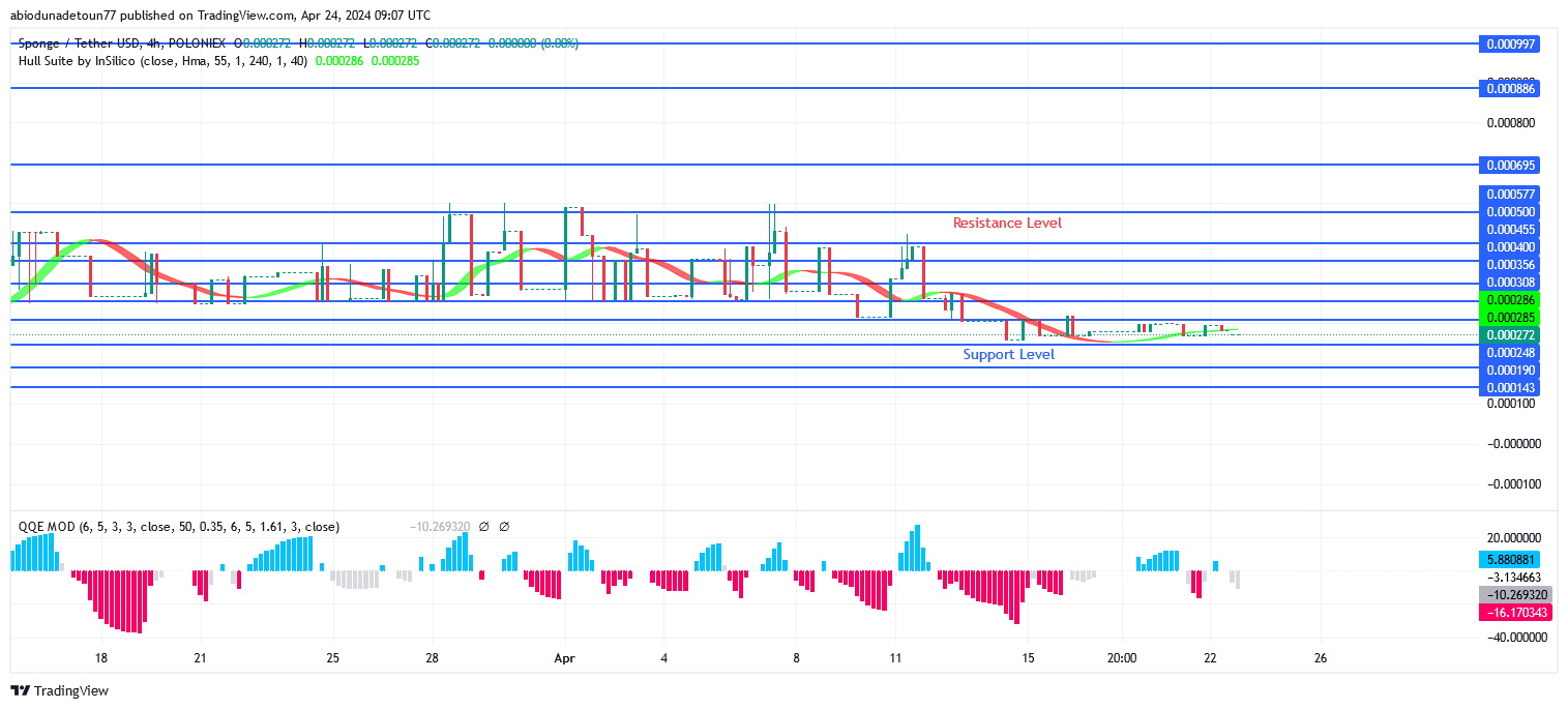 SPONGEUSDT Price Retreats Giving Opportunity to More Buyers