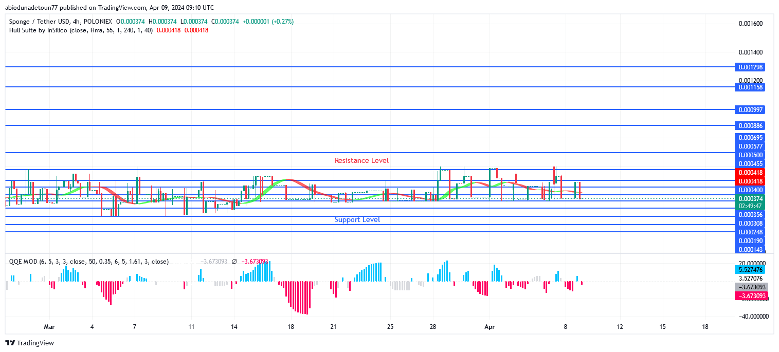 Sponge Price: A Ranging Movement Between $0.000577 and $0.000400 Levels