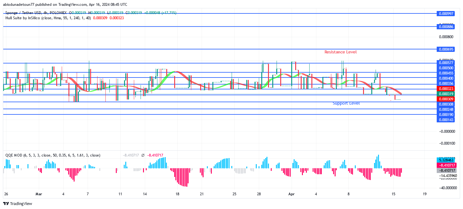 Sponge Price Will Soon Break Up $0.000577 Level