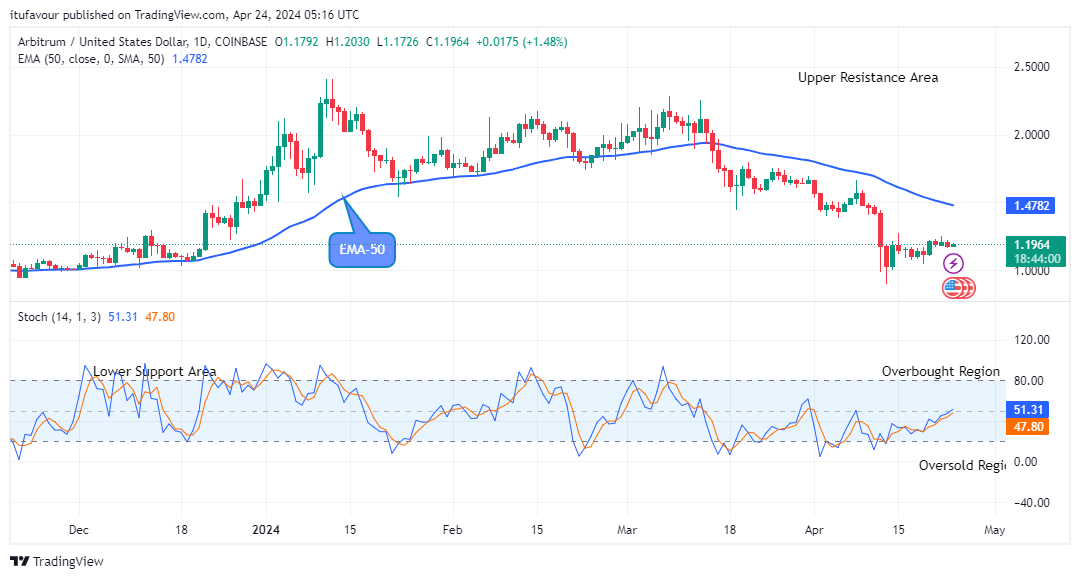 Arbitrum (ARBUSD) Price Might Touch the $2.500 Supply Level