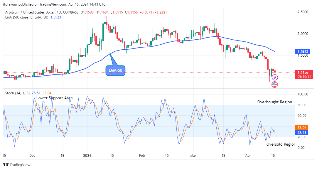 Arbitrum (ARBUSD) Price Could See a New Recovery Soo