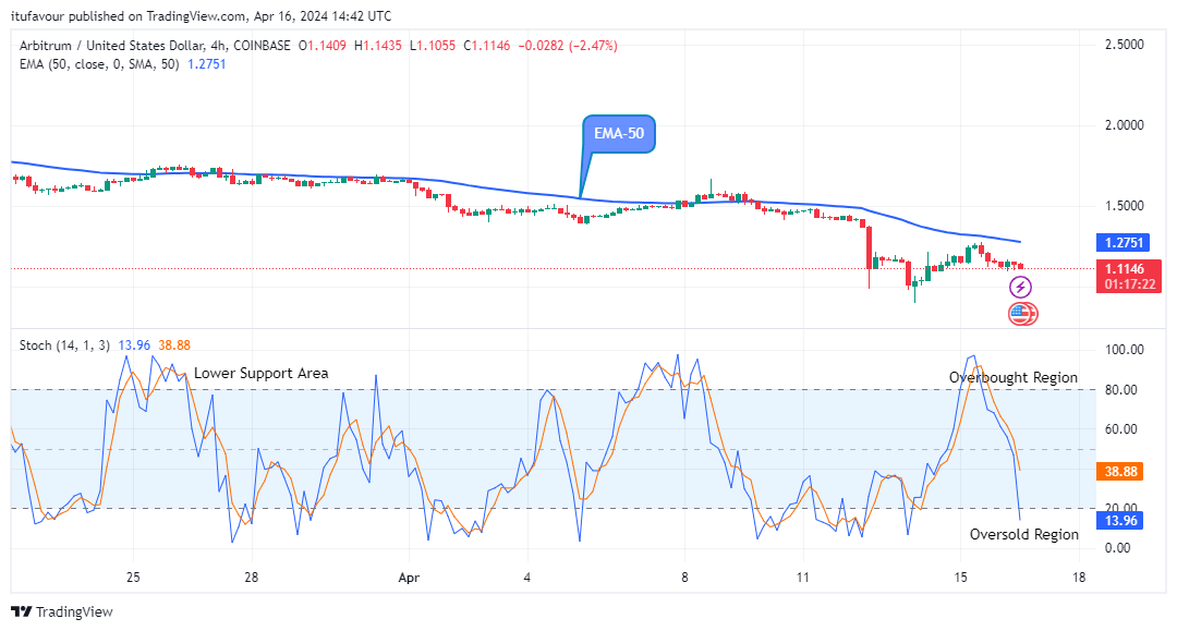 Arbitrum (ARBUSD) Price Could See a New Recovery Soo