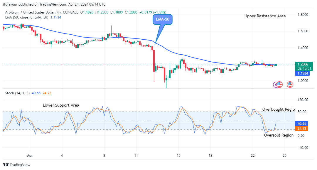 Arbitrum (ARBUSD) Price Might Touch the $2.500 Supply Level