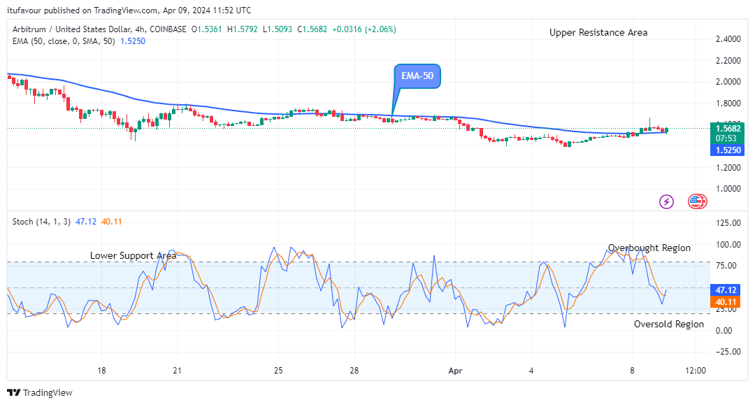 Arbitrum (ARBUSD) Price May Reach the High of $2.400 Mark