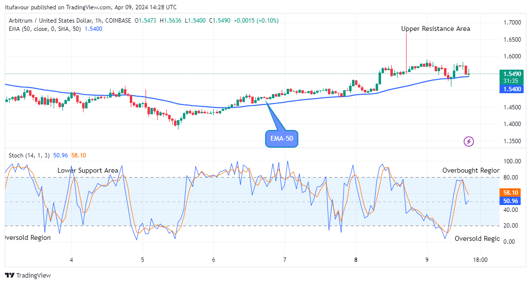 Arbitrum (ARBUSD) Price May Reach the High of $2.400 Mark