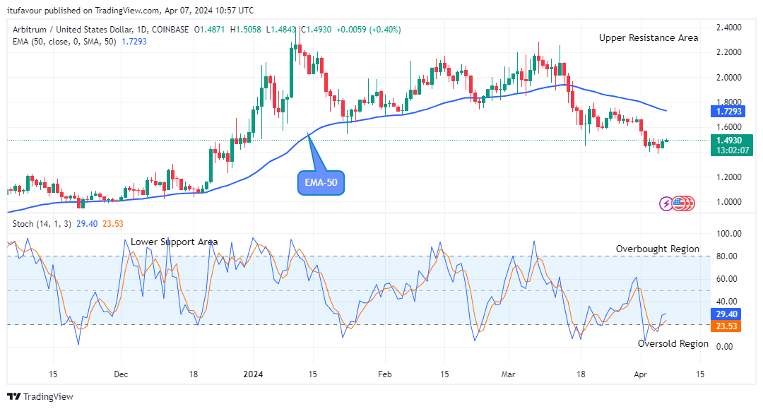 Arbitrum (ARBUSD) Price Preparing to Rise from the Support Level