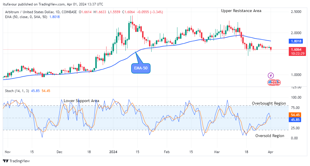 Arbitrum (ARBUSD) May Bounce-off the Support Line Soon