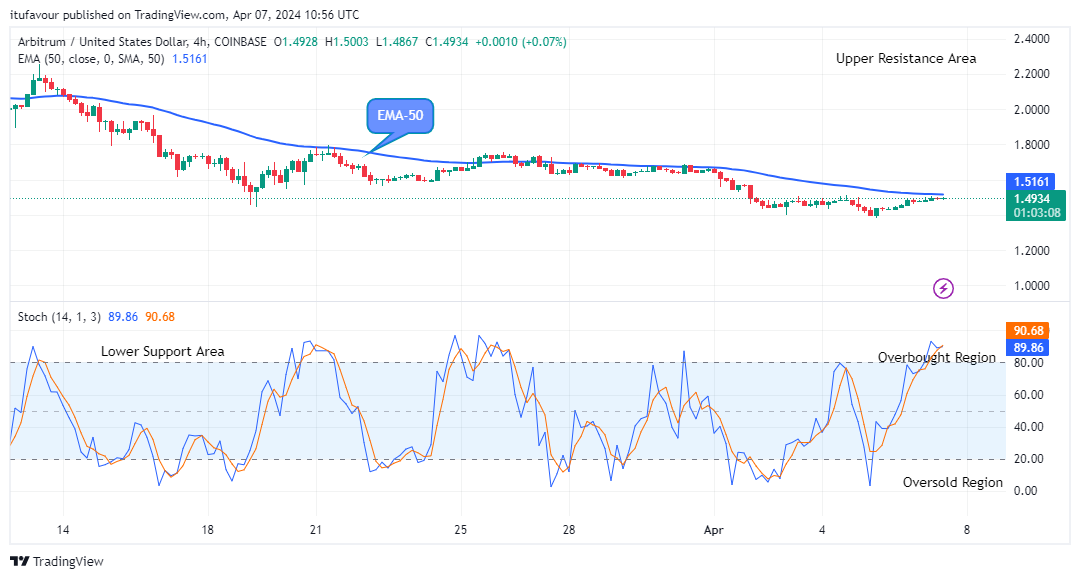 Arbitrum (ARBUSD) Price Preparing to Rise from the Support Level