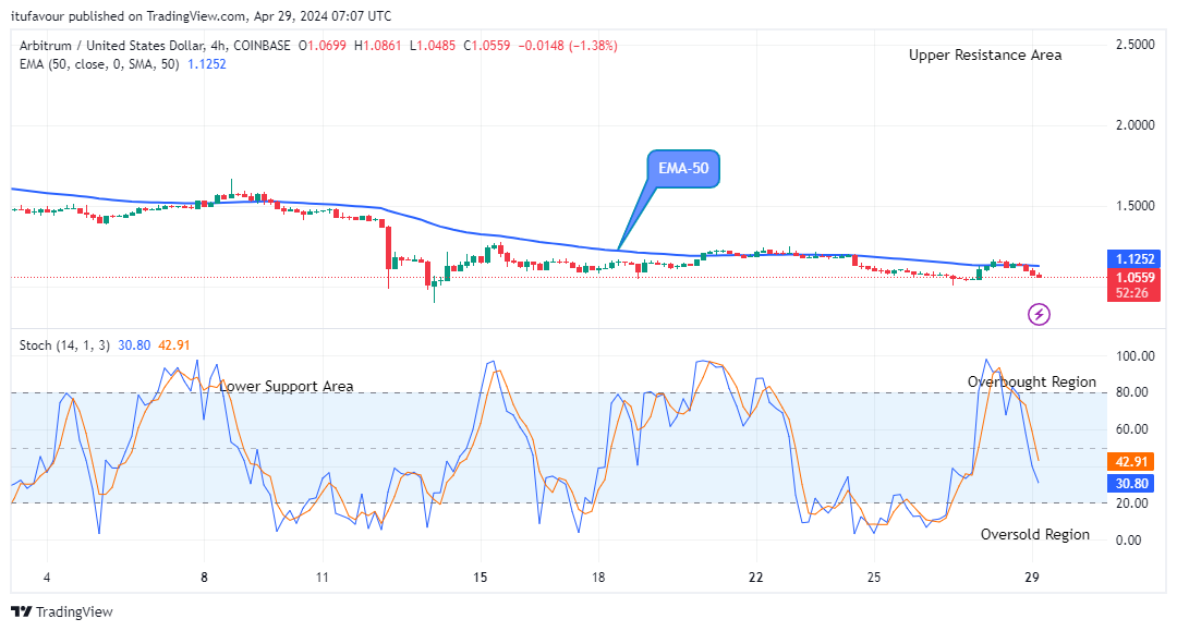 Arbitrum (ARBUSD) Price to Retest the $2.406 Supply Level 