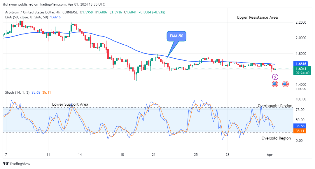 Arbitrum (ARBUSD) May Bounce-off the Support Line Soon