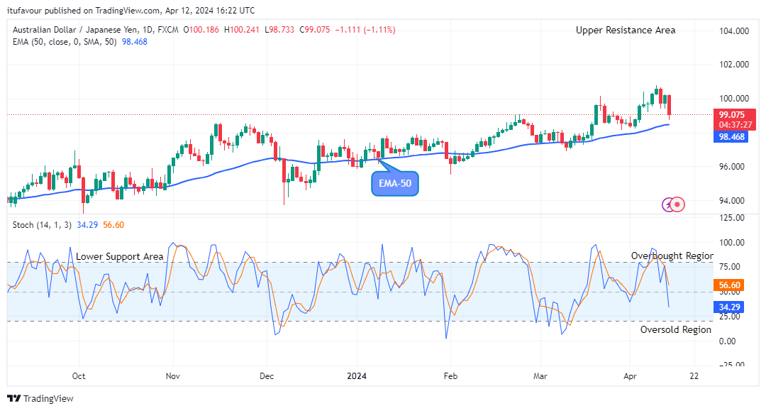 AUDJPY: Price to Rise Soon, Watch out for Buy!